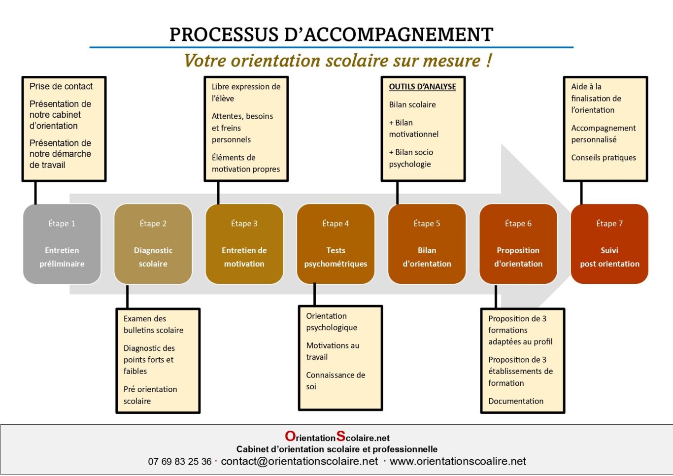 Schéma de processus d'accomapgnement disponible en téléchargement